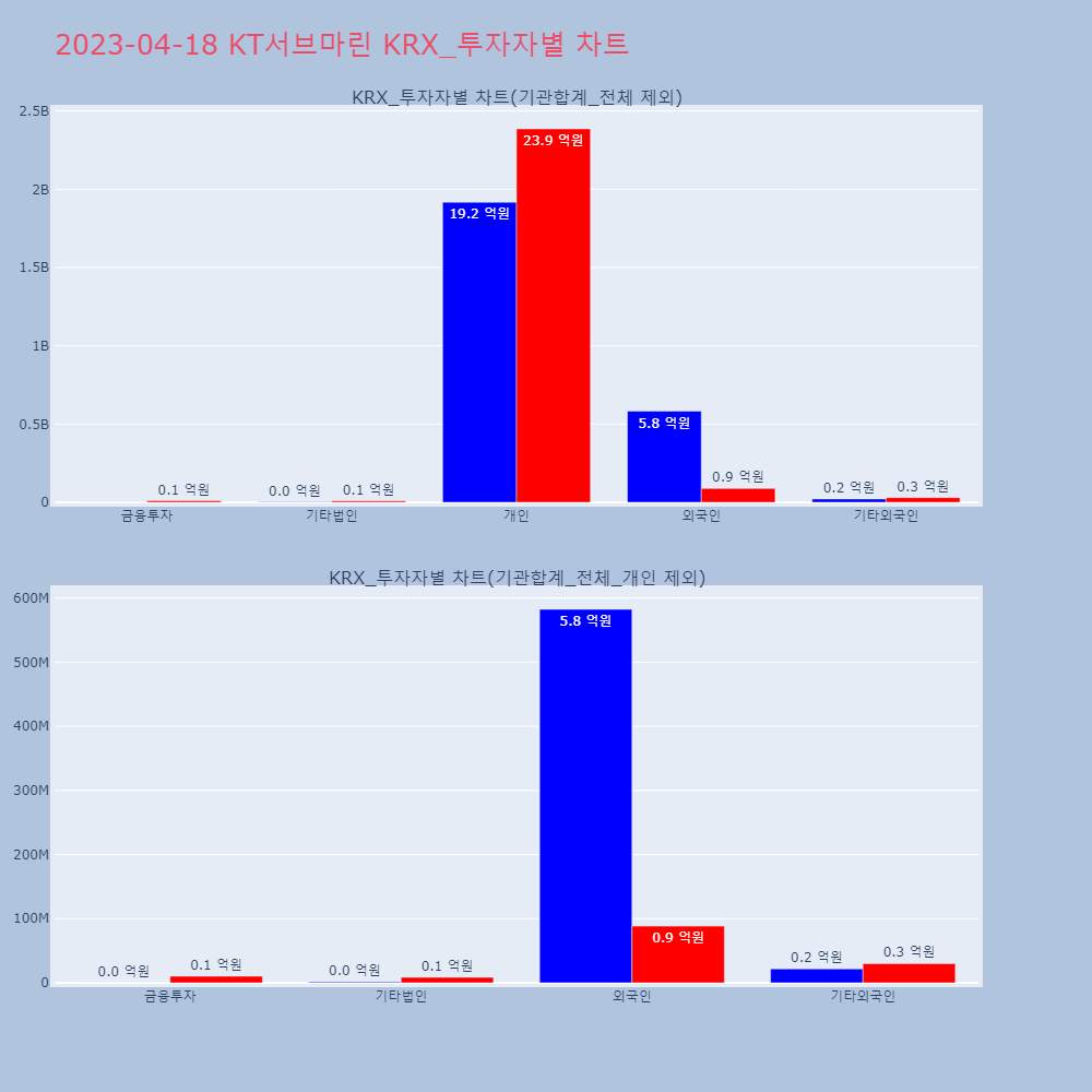 KT서브마린_KRX_투자자별_차트