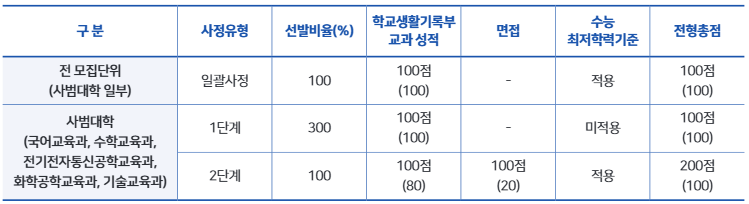 충남대 학생부교과 평가방법