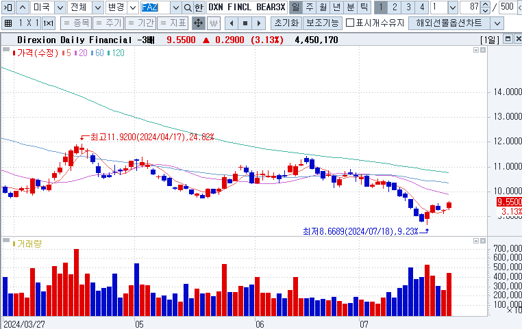 FAZ (Direxion Daily Financial Bear 3X Shares)