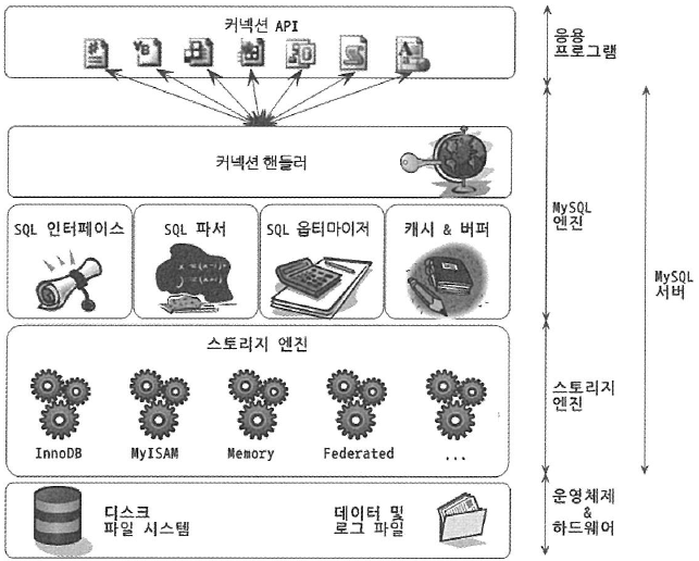 [Real Mysql 8.0] 4.1장 - MySQL Engine Architecture