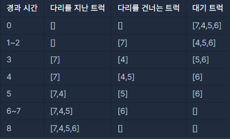  [프로그래머스] 다리를 지나는 트럭