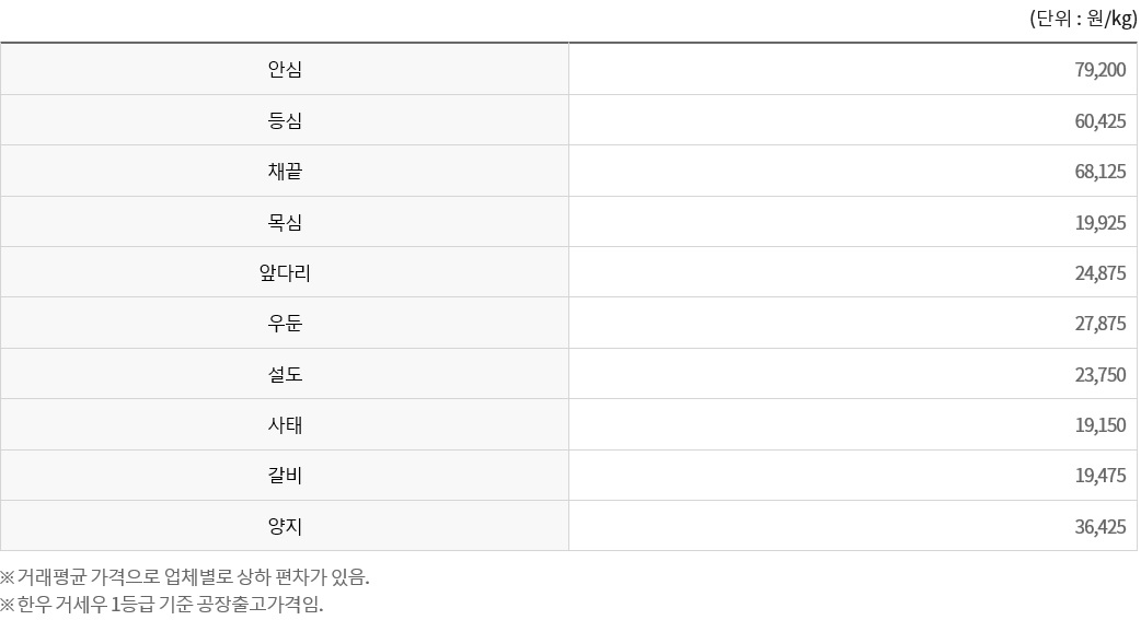 2022년 넷째 주 기준 한우 부위별 시세 사진