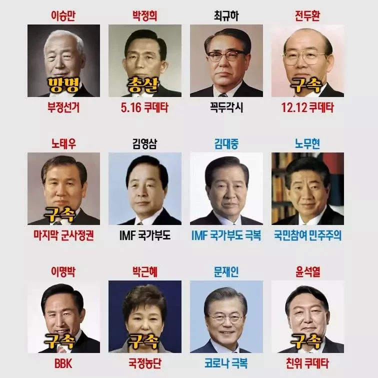 이승만 
박정희 
최규하 
전두환 
F 
20 
총살 
구속 
부정선거 
5.16 쿠데타 
꼭두각시 
12.12 쿠데타 
노태우 
김영삼 
김대중 
노무현 
25 
구속 
마지막 군사정권 
IMF 국가부도 
IMF 국가부도 극복 
국민참여 민주주의 
이명박 
박근혜 
문재인 
윤석열 
구속 
BBK 
구속 
국정농단 
코로나 극복 
구속 
친위 쿠데타
