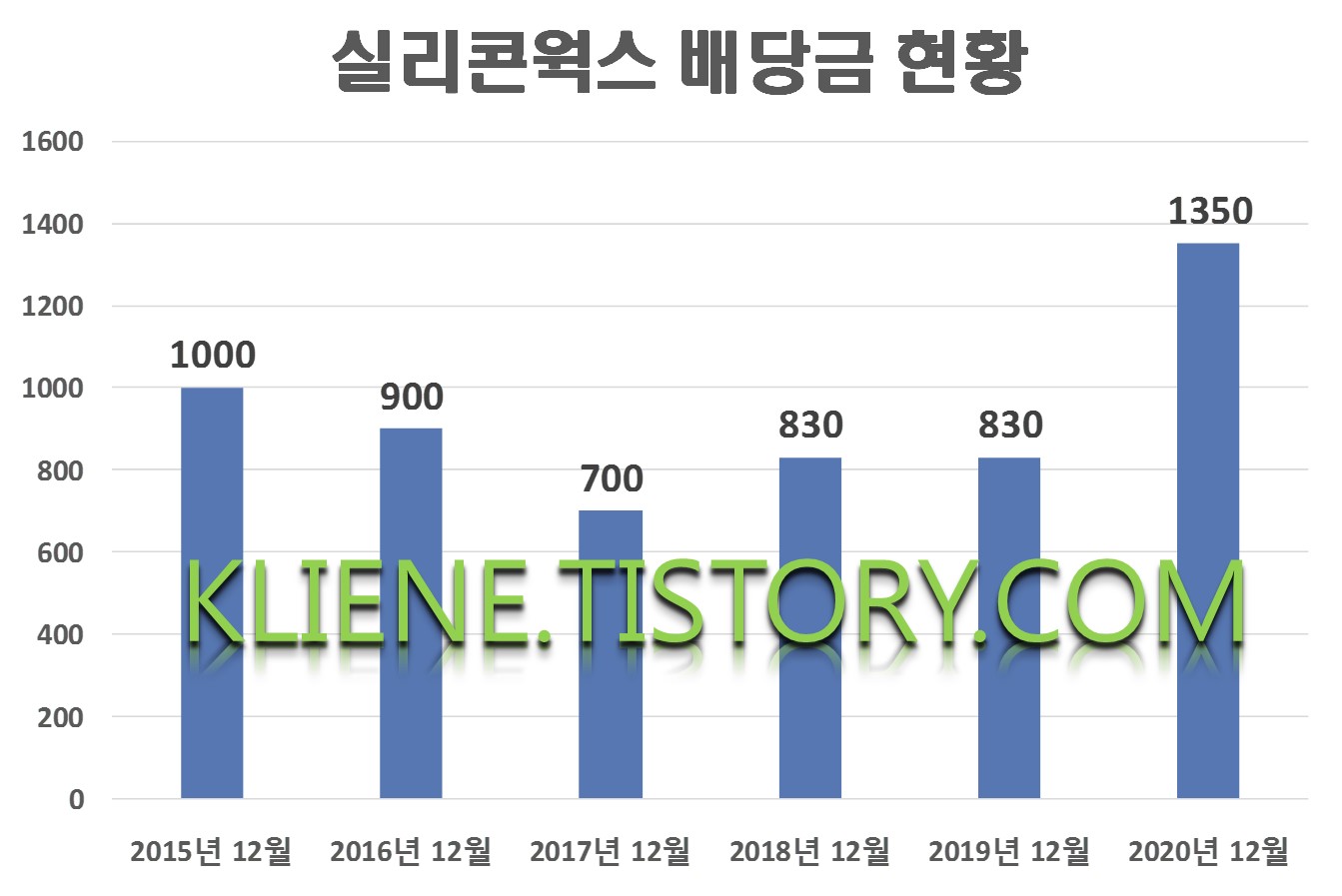  실리콘웍스 배당금(2020년 배당금)