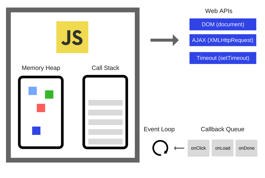 [JavaScript] 이벤트 루프란? (Event Loop, JS Engine, Web API, Callback Queue ...