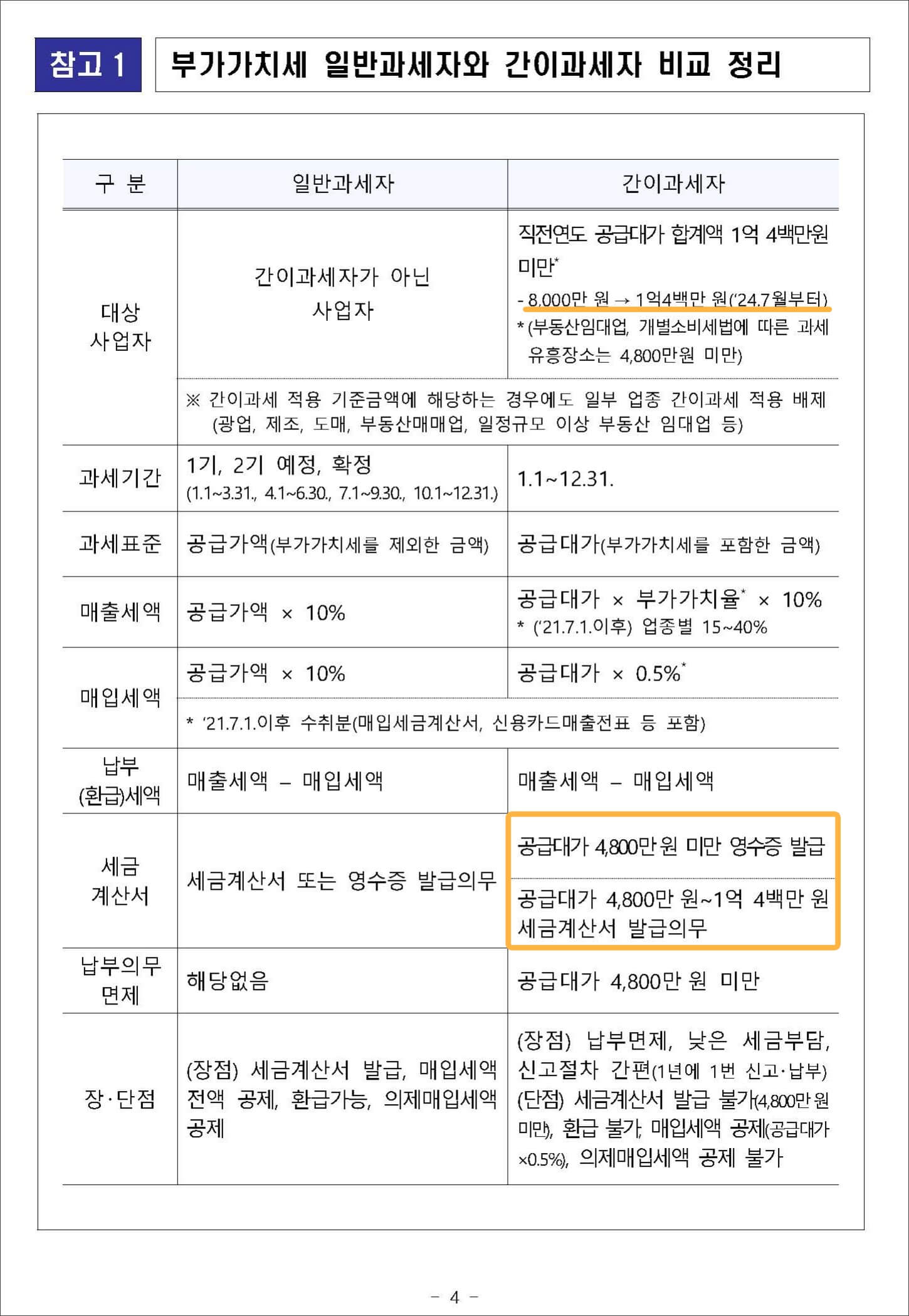 일반, 간이과세자 비교