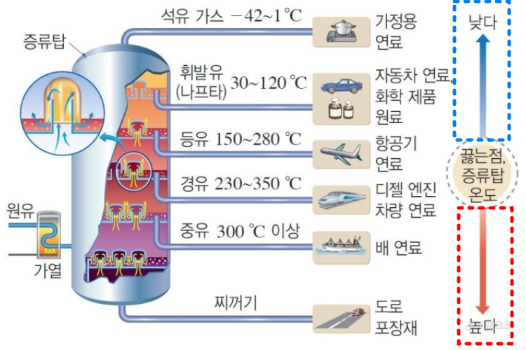 끓는점차를 이용한 혼합물의 분리4