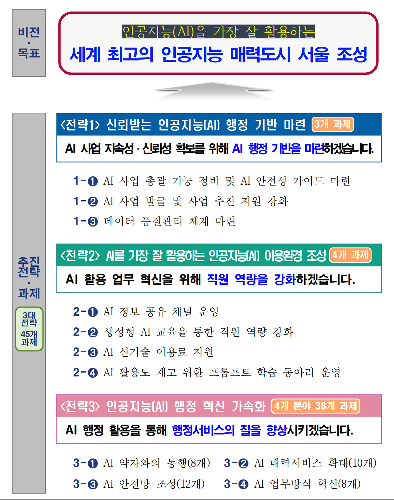  서울시, 2천억 원 규모 AI 행정 추진계획 발표
