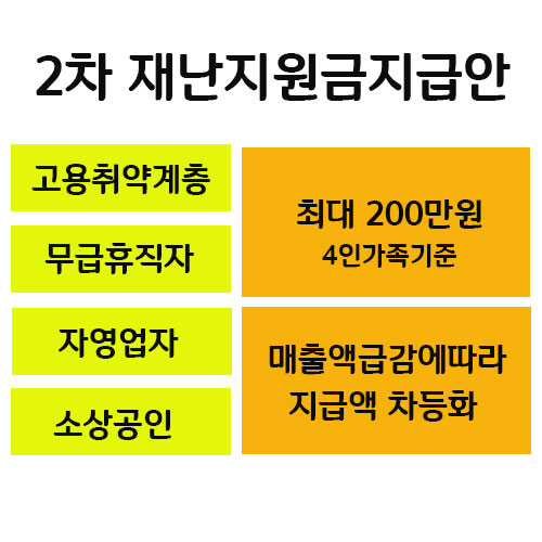  2차 재난지원금 지급안과 형평성 및 신속지급으로