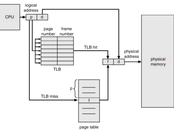 Operating Systems 9. Main Memory - (1) - TLB Operating Systems 9. Main Memory - (1) - TLB