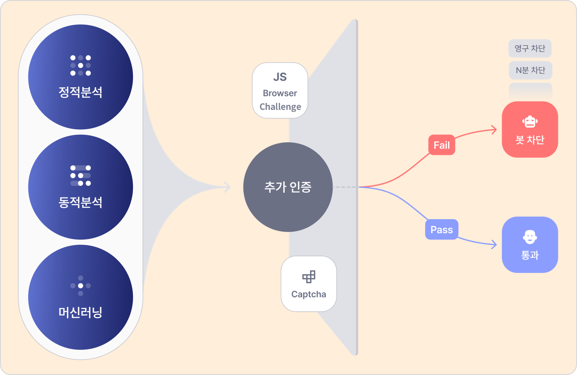 실시간 매크로 탐지 및 차단 솔루션, 엠버스터
