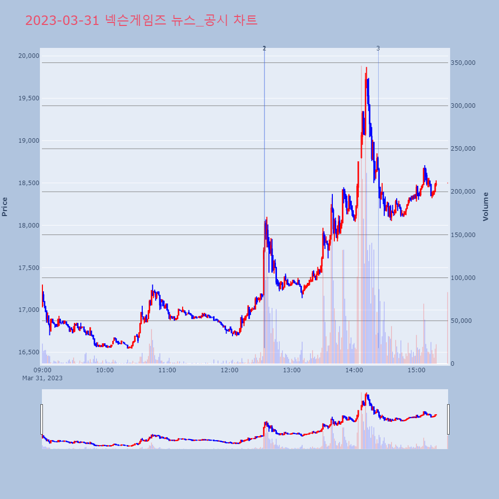 넥슨게임즈_뉴스공시차트