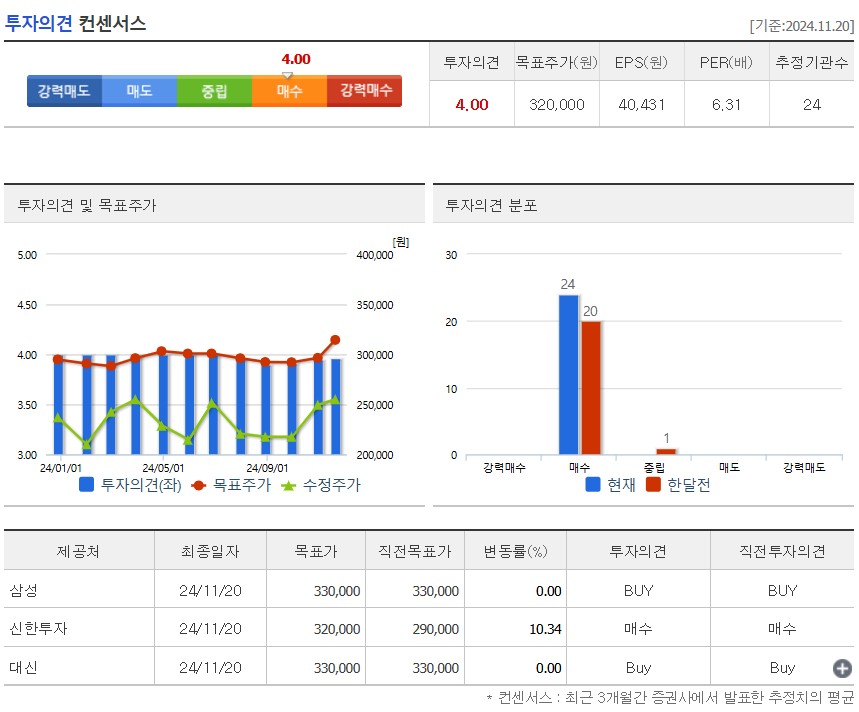 투자의견