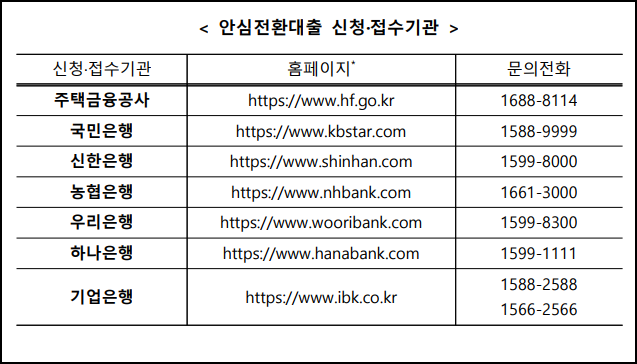 안심전환대출 신청 및 접수기관과 홈페이지 주소&#44; 연락처