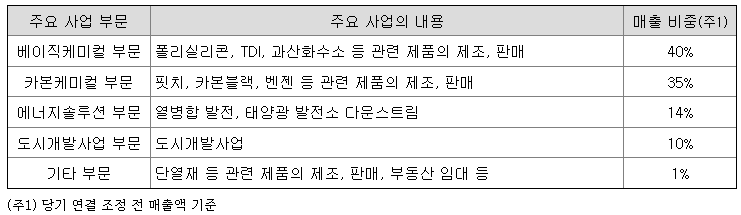 OCI-사업-영업 구조