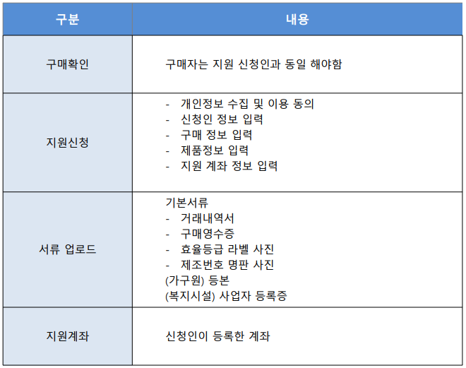 2024년 한전 고효율 가전제품 구매비용 지원사업 신청대상 및 신청방법