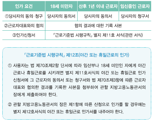 임산부와 연소자의 야간 근로 및 휴일 근로 제한
