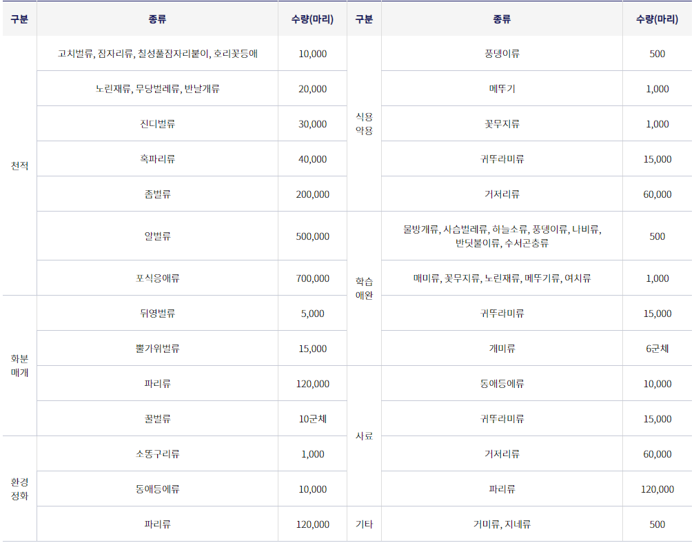 농업경영체 등록 조건 곤충사육 기준