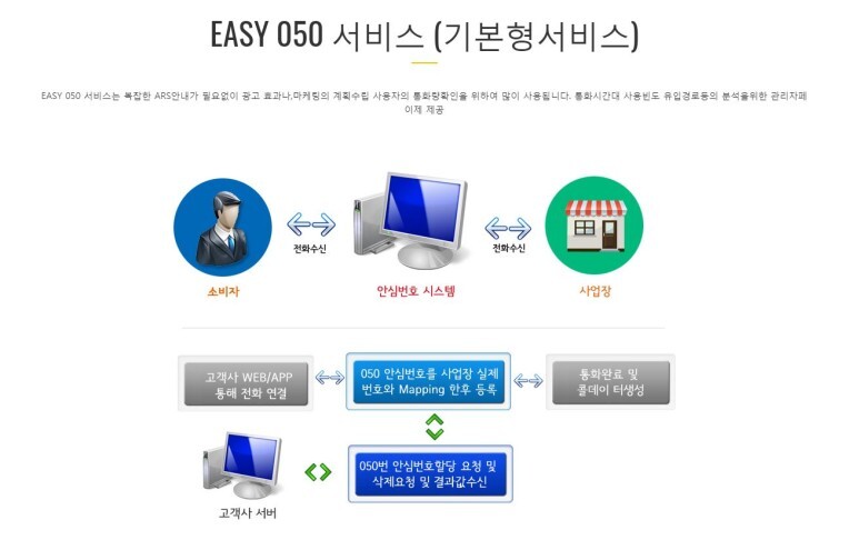  안심번호 050 그것이 알고 싶다.
