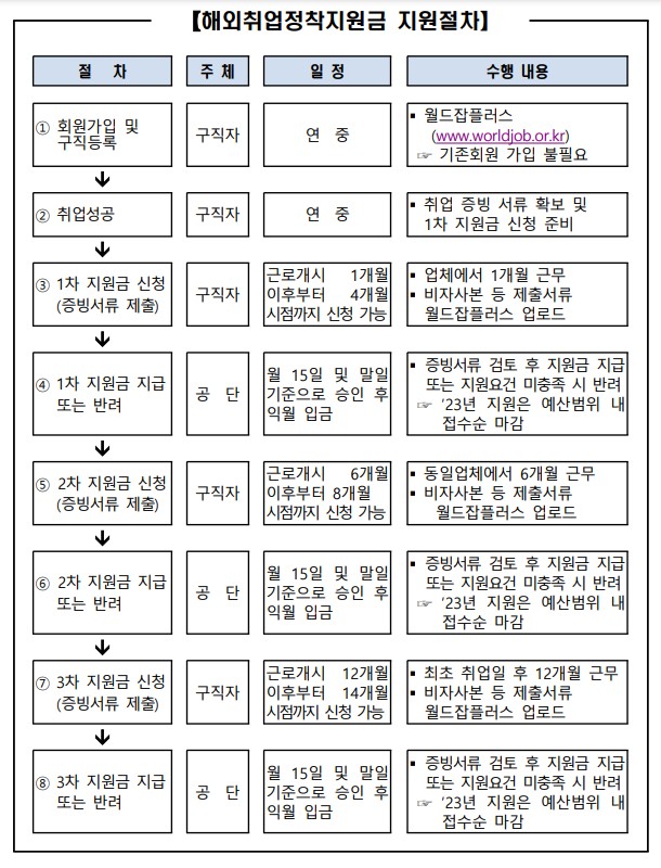 해외취업정착지원절차