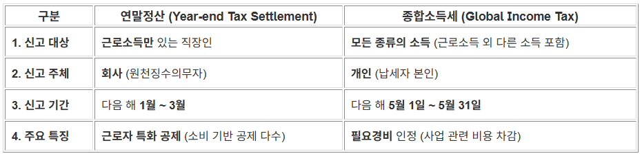 연말정산과 종합소득세 차이 비교하는 표