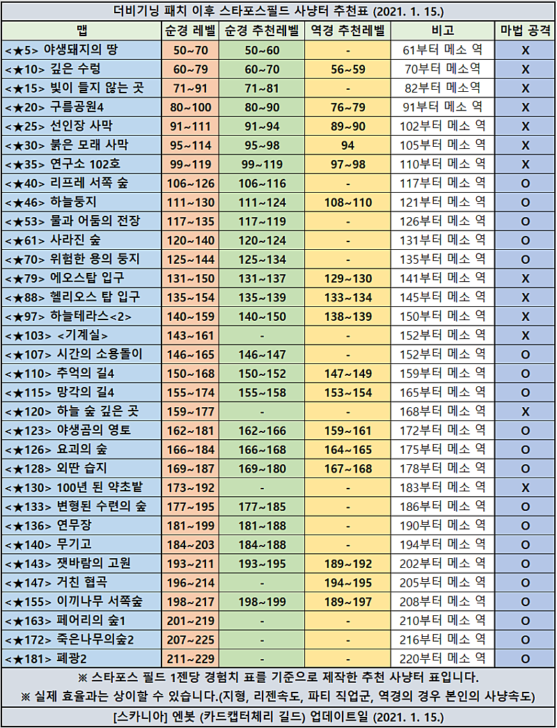  [메이플스토리M 메이플M] 사냥터 선택 가이드 신규 뉴비 초보 육성 방법 정보