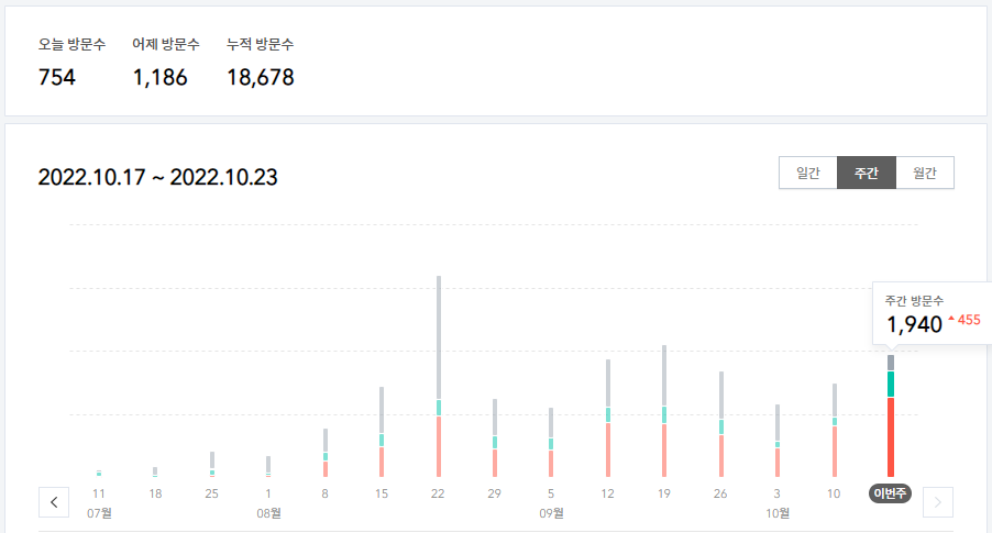 방문자 수 그래프