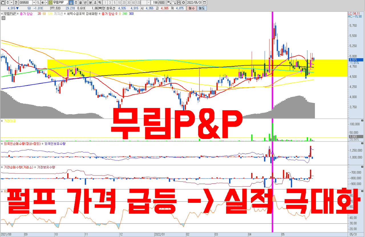  국제 펄프 가격 역대 최고치 경신, 국내 제지 관련주 TOP PICK 무림P&P 주가 분석 | 최대 실적 경신 | 친환경 소재 | 저평가 우량주 차트 분석