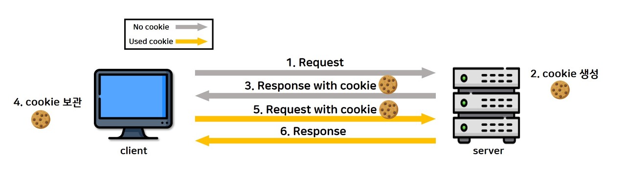  [Web] HTTP 쿠키(Cookie)란 무엇인가?