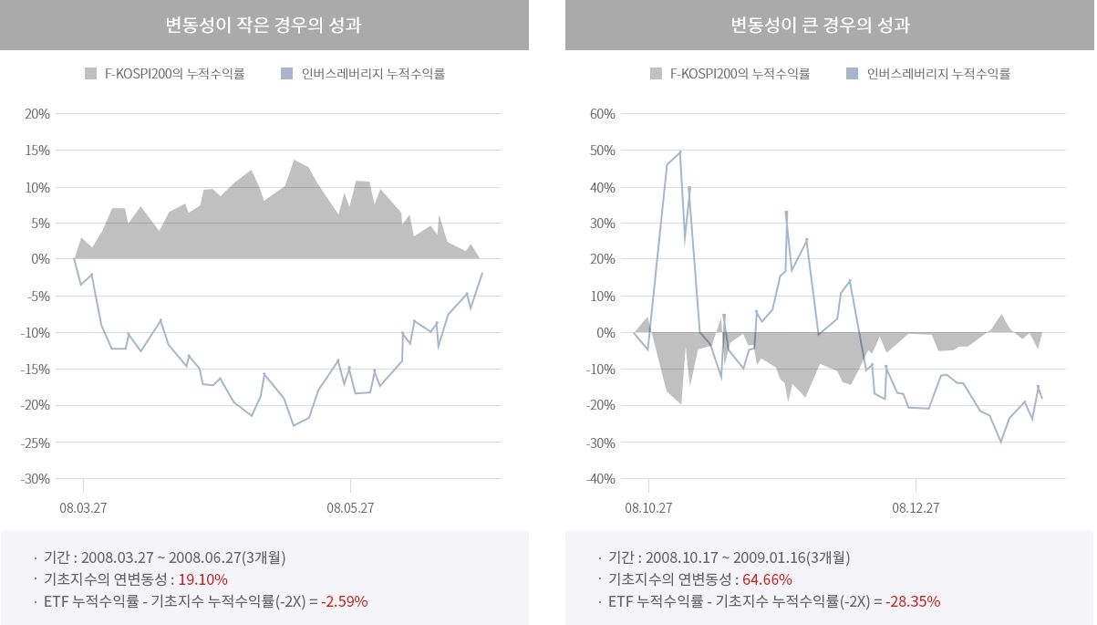 변동성이 크면 누적수익률 추적실패