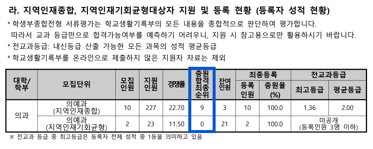 2024 동아대 수시 충원결과