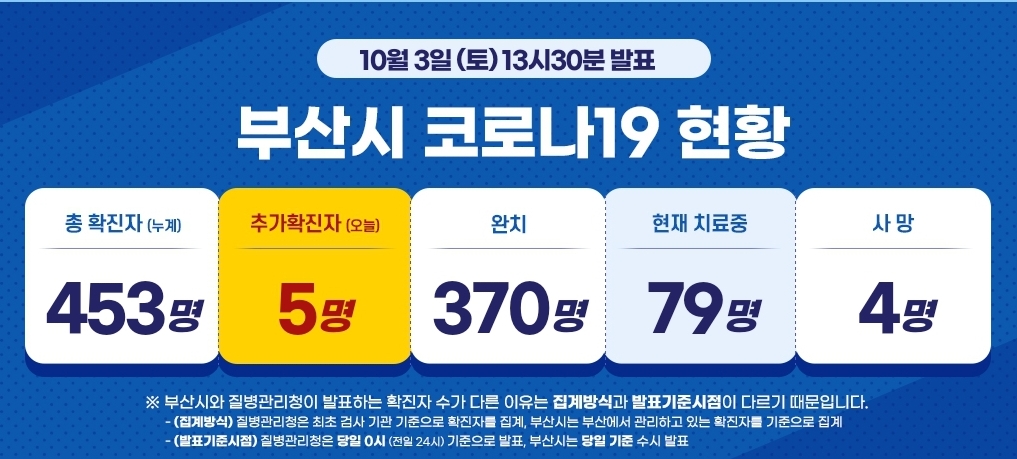  부산시 452번 453번 동온탕 철마한우소머리국밥 코로나19 확진자 발생 동선은?