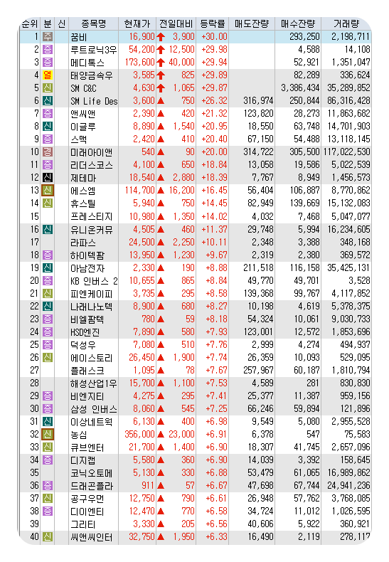  2월10일 코스피 코스닥 오늘의 상한가 시간외상한가 포함 상승률 상위 종목 TOP 100