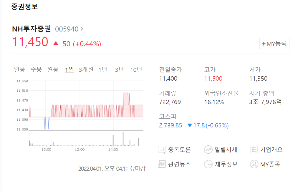 NH투자증권 현재주가는 11,450원(4월 1일자)