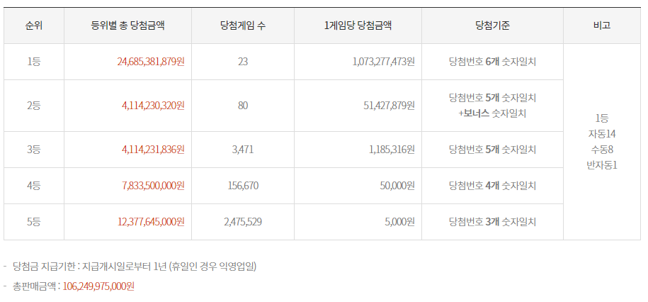 [1085회] 로또 당첨번호&#44; 1&#44; 2등 당첨지역