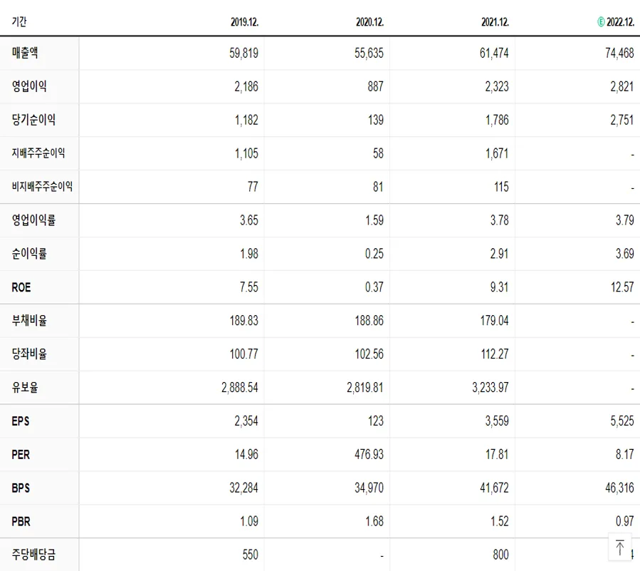 HL만도 재무제표