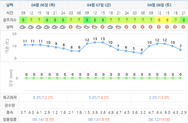 고창CC 골프장 날씨 0406