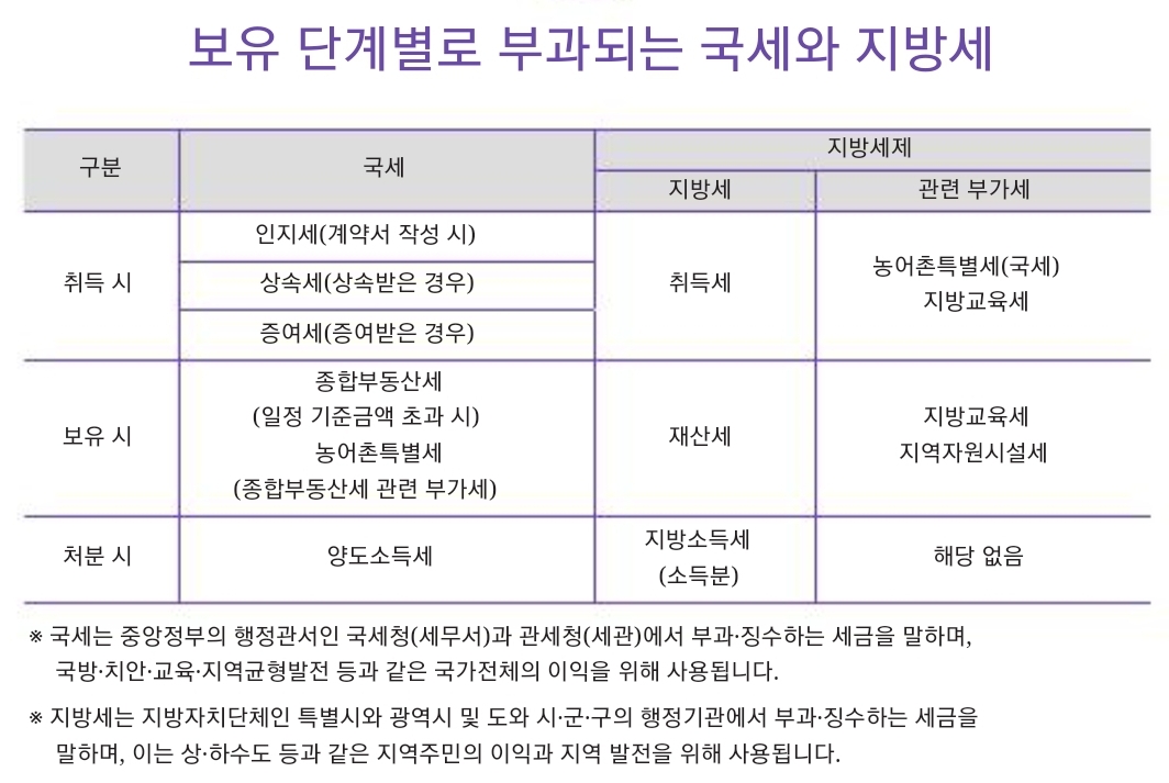  부동산 취득세란? 부동산 취득세 제대로 알기