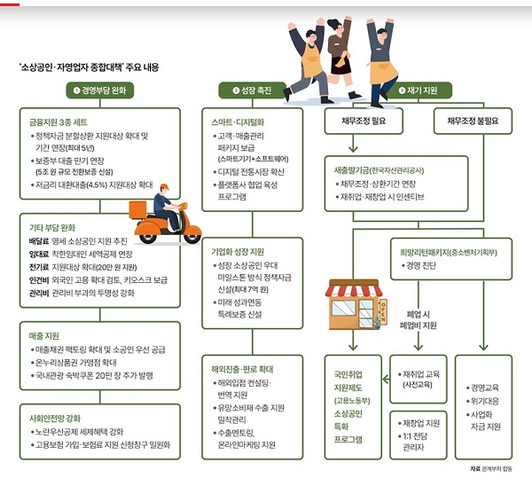 소상공인.자영업자 대책 주요내용들