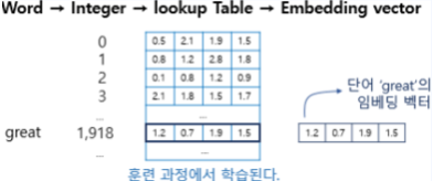 CH 04-0. Deep Learning for Biomedical sequence - Data representation - Learnable Embedding CH 04-0. Deep Learning for Biomedical sequence - Data representation - Learnable Embedding
