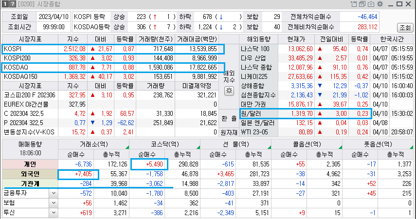 한국증시 2023-04-10 주가흐름