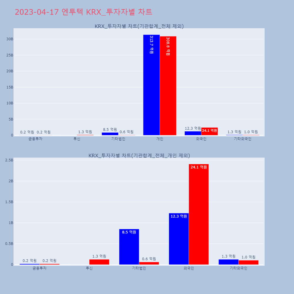 엔투텍_KRX_투자자별_차트