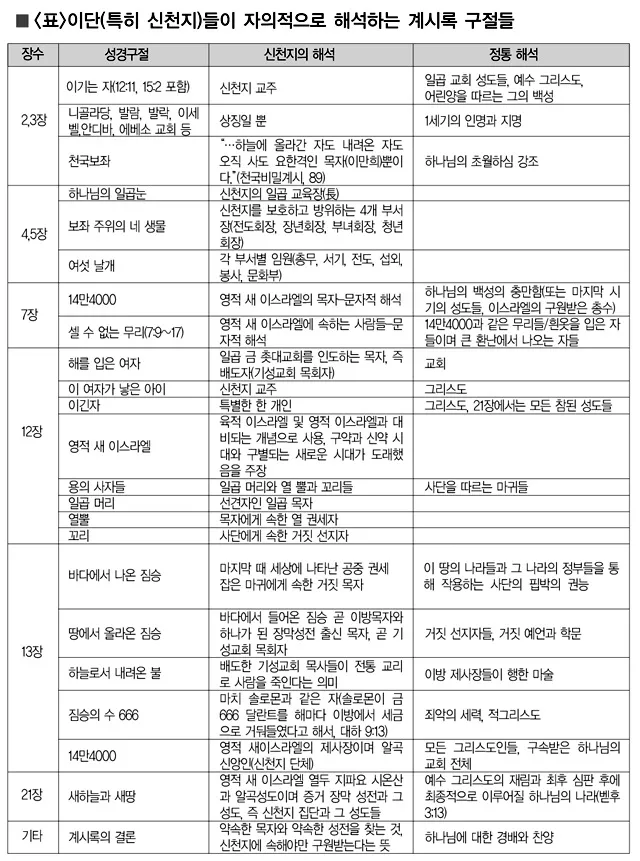 신천지가 자의적으로 해석한 계시록 구절