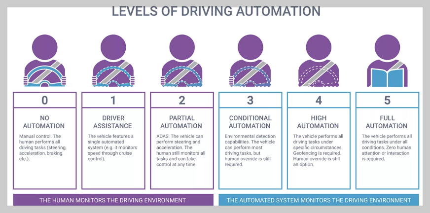 자율주행 5단계 및 각 단계에 대한 기술적인 설명