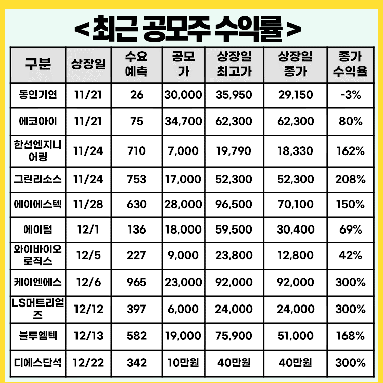 최근-공모주-수익률