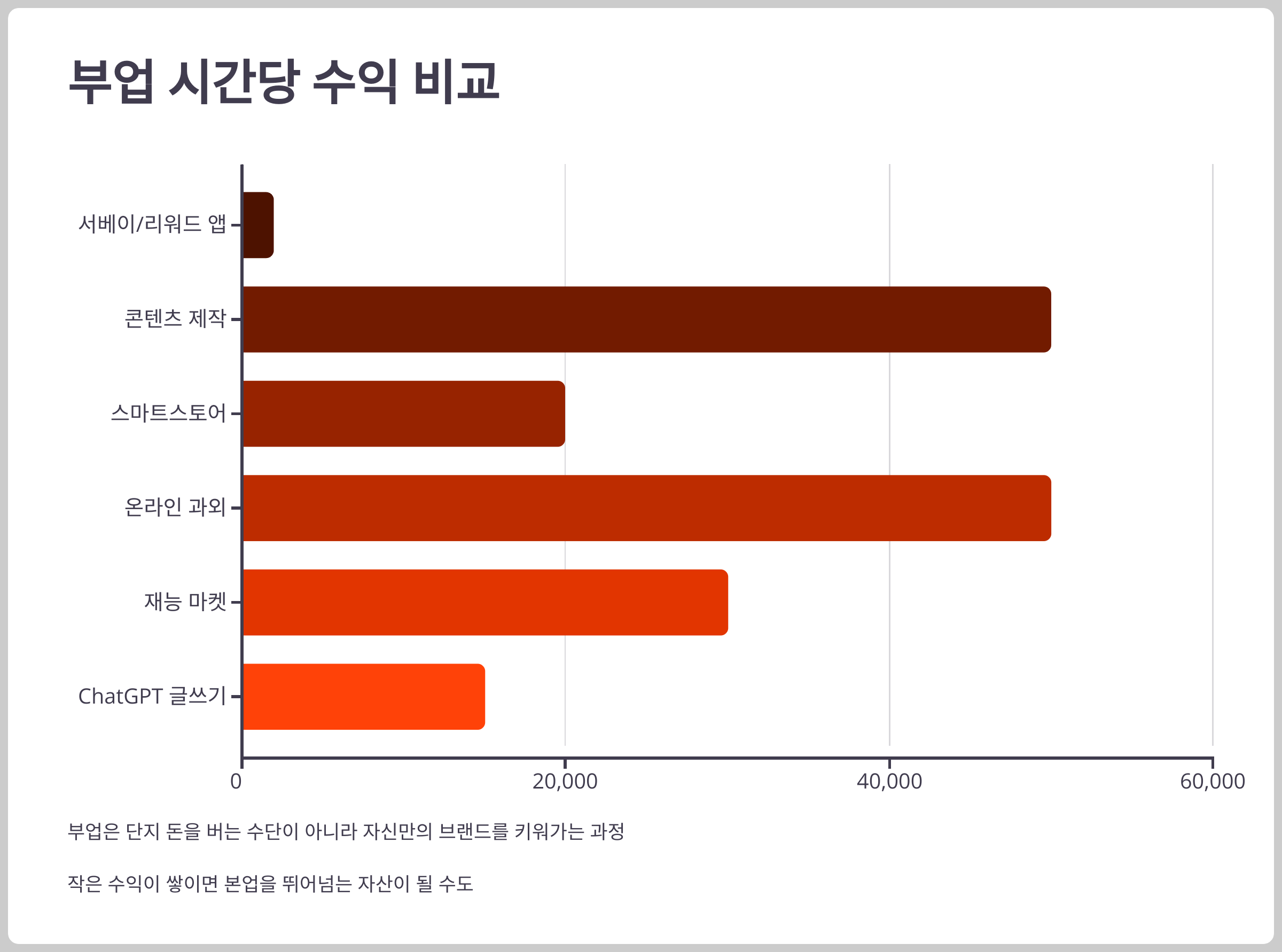 부업 시간당 수익 비교