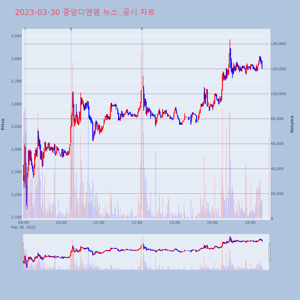 중앙디앤엠_뉴스공시차트