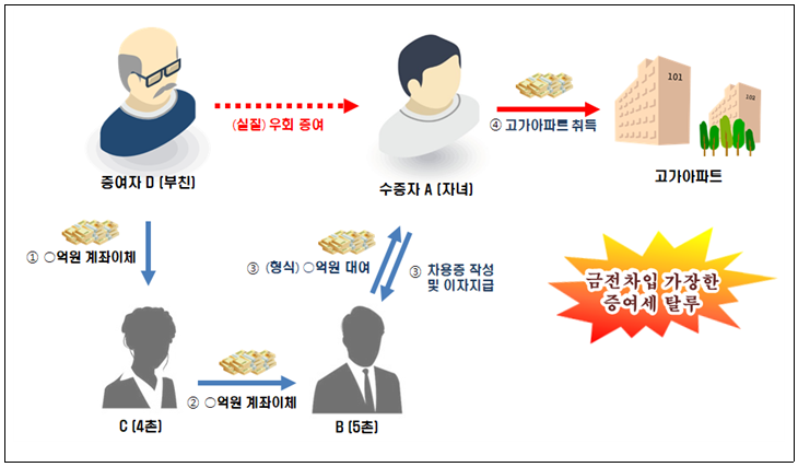  국세청-부동산거래관련 세무조사 추징 사례