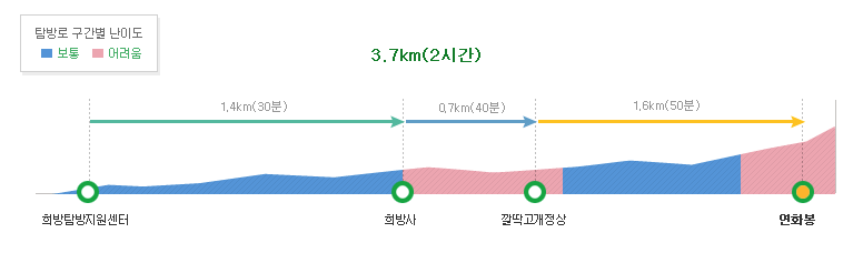 희방사등고선