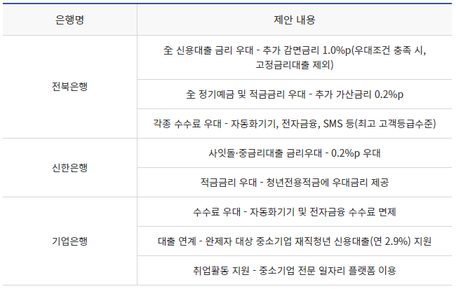 햇살론유스-취급은행-비교